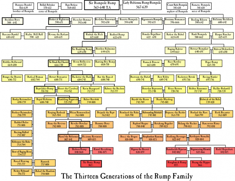 File:Rump Family Tree.jpg - realm